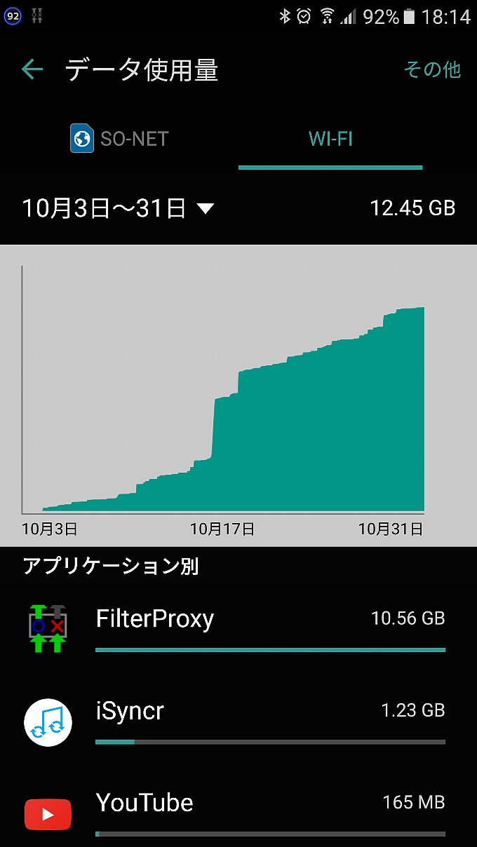 Galaxy S7がWi-Fiで使用したデータ量