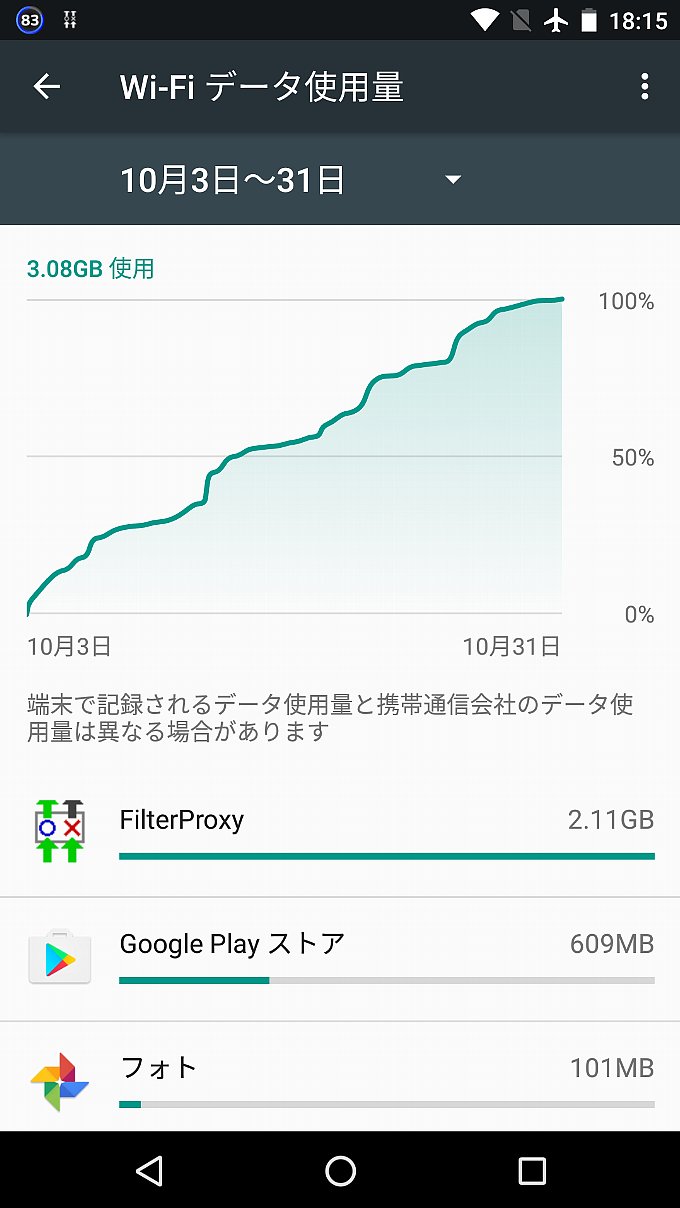 Nexus 5XがWi-Fiで使用したデータ量