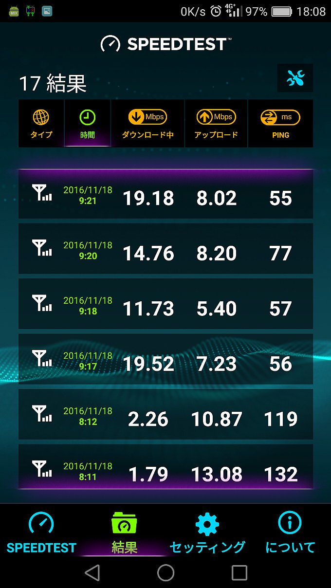 mineo Dプランのスピード結果その3