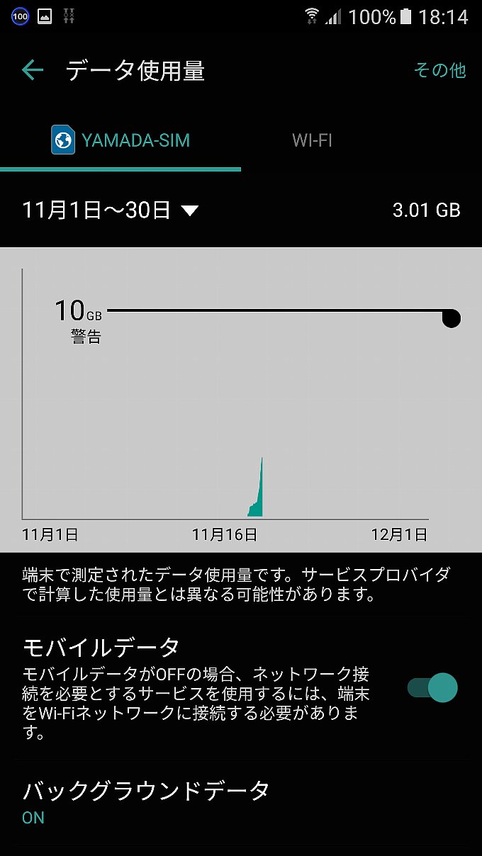 YAMADA SIMの2日間でのデータ使用量