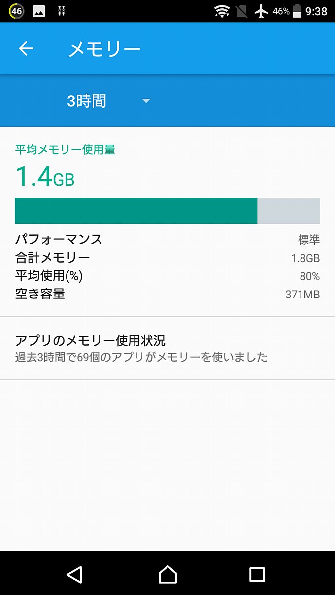 メモリの平均使用状況