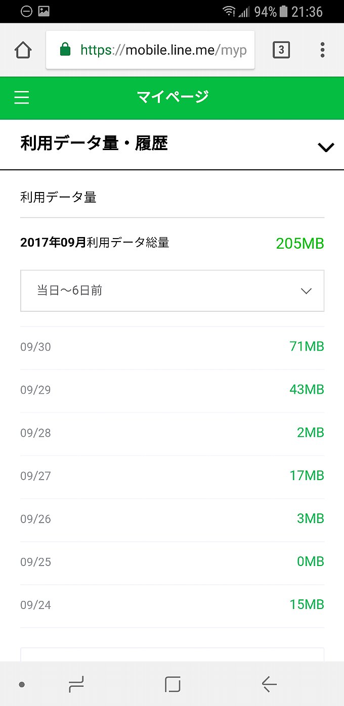 LINEモバイル 9月分のデータ使用量