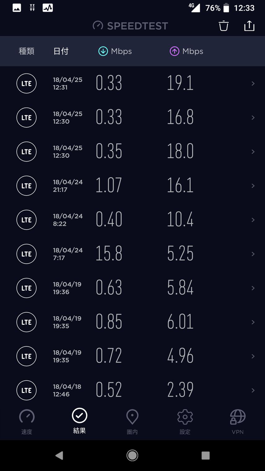 上から3つが今日のnuroモバイルの速度